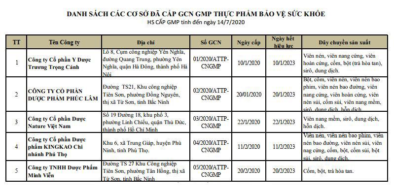 Danh sách nhà máy đạt chứng nhận GMP cho thực phẩm bảo vệ sức khỏe năm 2020