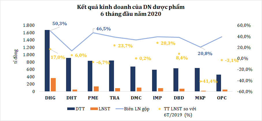 Doanh nghiệp ngành dược trong tầm ngắm M&A