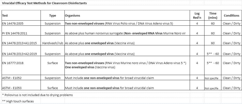 Thử nghiệm diệt virus đối với chất khử trùng phòng sạch - Phần 2