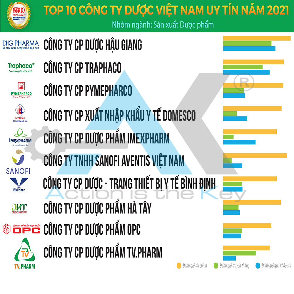 Đối tác của Anh Khang lọt Top 10 doanh nghiệp dược phẩm uy tín nhất năm 2021