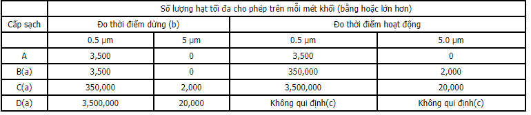 4 cấp độ sạch trong nhà máy GMP EU