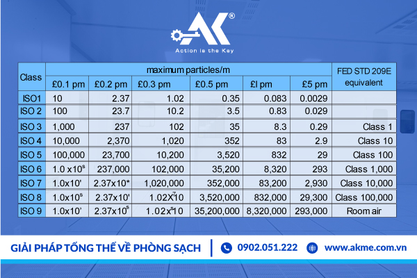 Phân loại phòng sạch