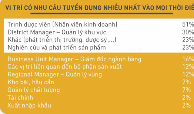 Khát nhân sự chất lượng, gần 1/2 công ty dược - thiết bị y tế thiếu người làm