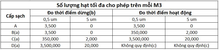 Số lượng hạt tối đa trên một mét khối