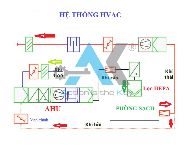 hệ thống HVAC trong phòng sạch