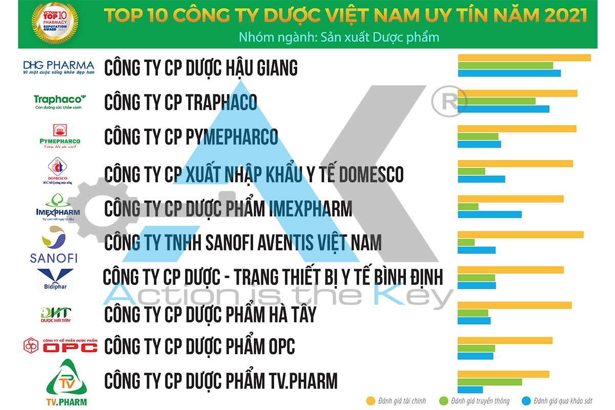 10 doanh nghiệp dược phẩm uy tín nhất năm 2021